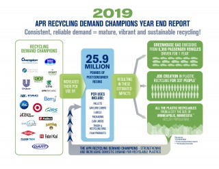 The second year, 20 APR Demand Champions created new demand for almost 26 million pounds of postconsumer resins - resulting in GHG emissions savings from 6,369 cars, jobs for 337 people, and a home for all the plastic recylcables from a city the size of Minneapolis, MN.
