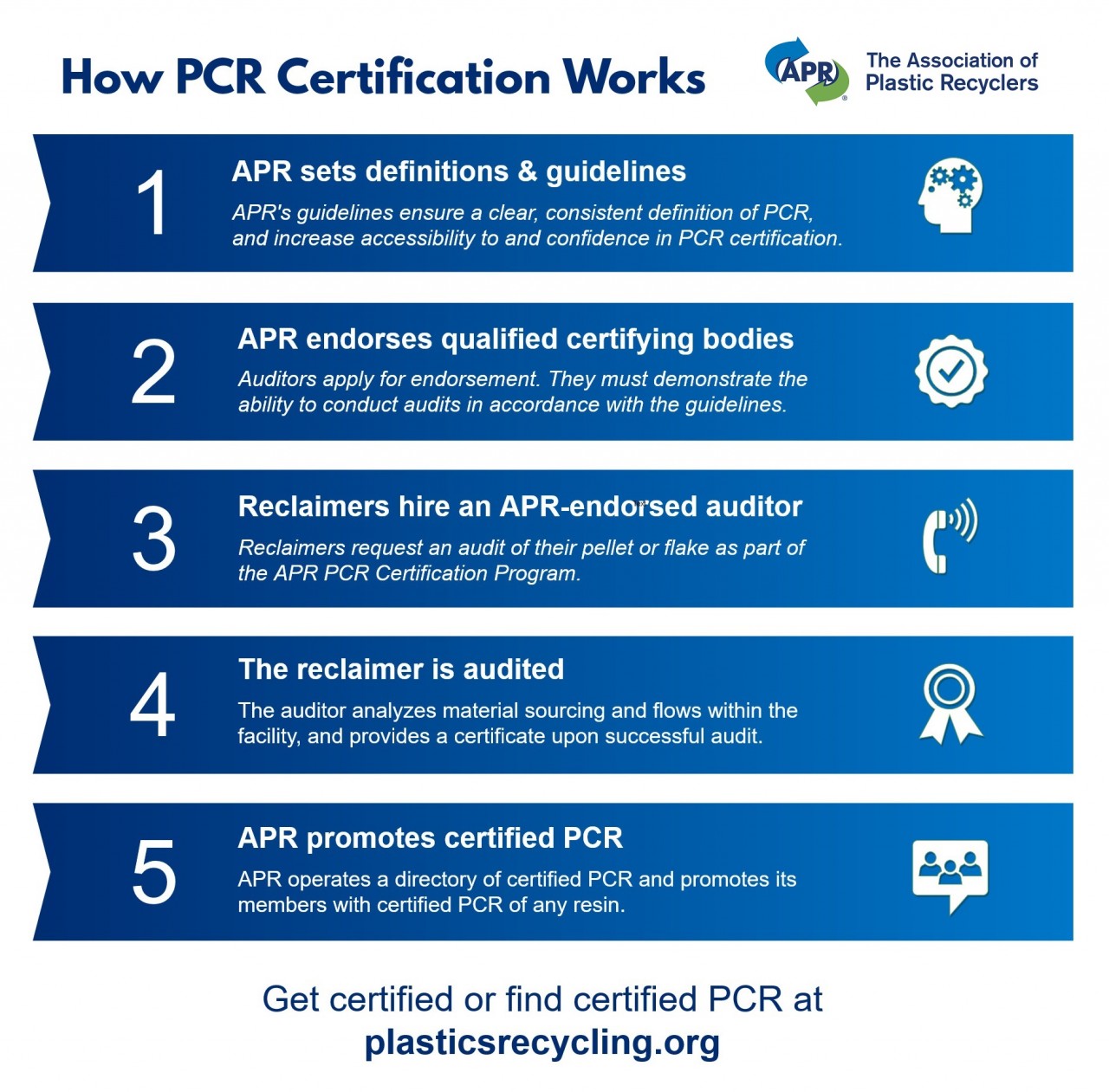 How PCR Certification Works: 1. APR sets definitions and guidelines. 2. APR endorses qualified certifying bodies. 3. Reclaimers hire an APR endorsed auditor. 4. The reclaimer is audited. 5. APR promotes certified PCR.